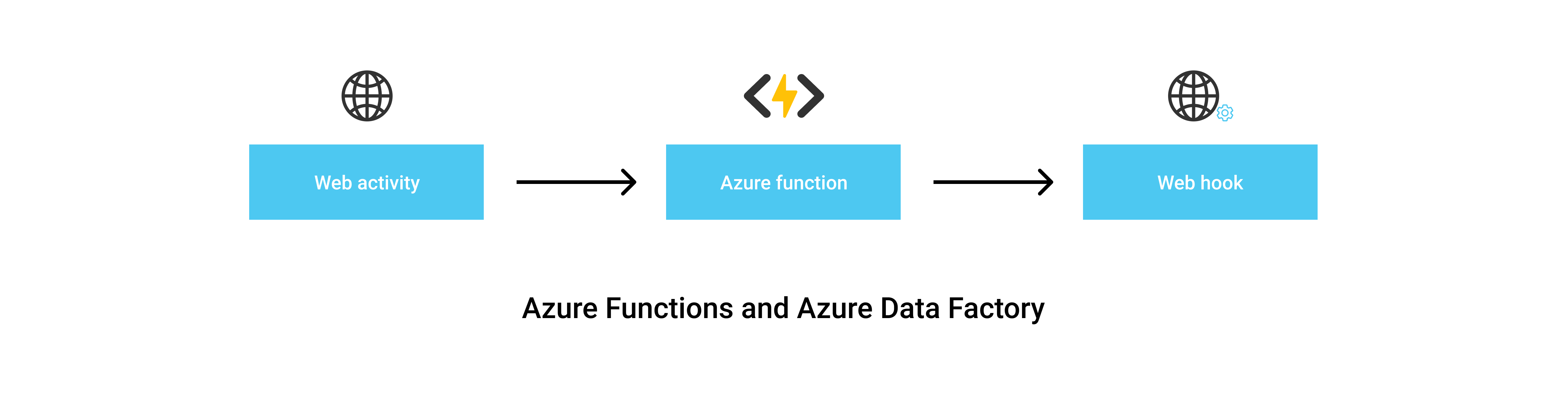 Azure Data Factory with Azure Functions