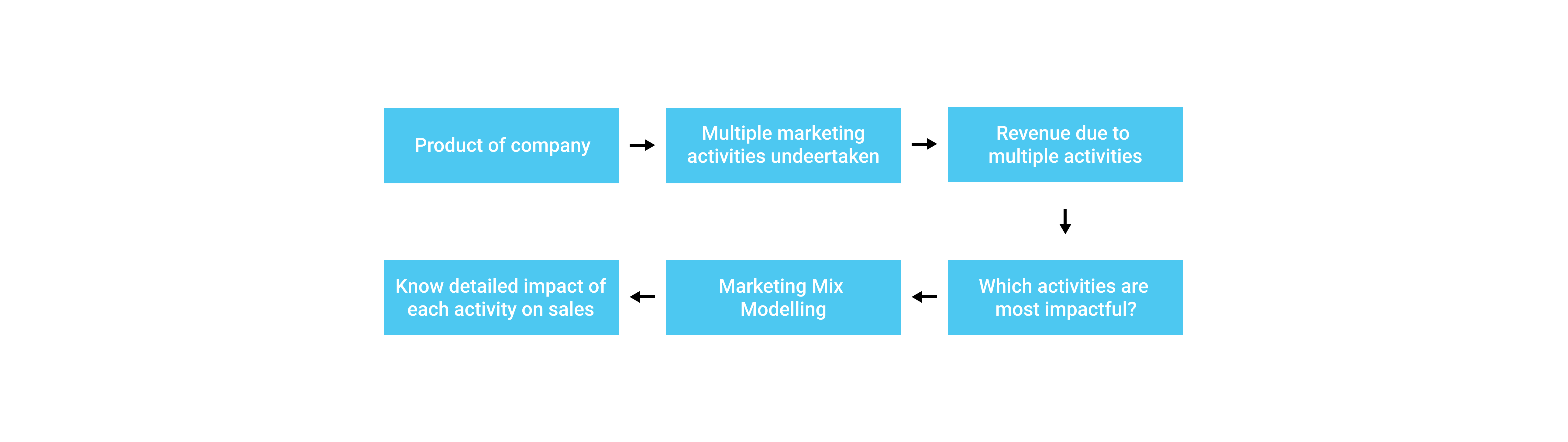 NeenOpal Marketing Mix Model