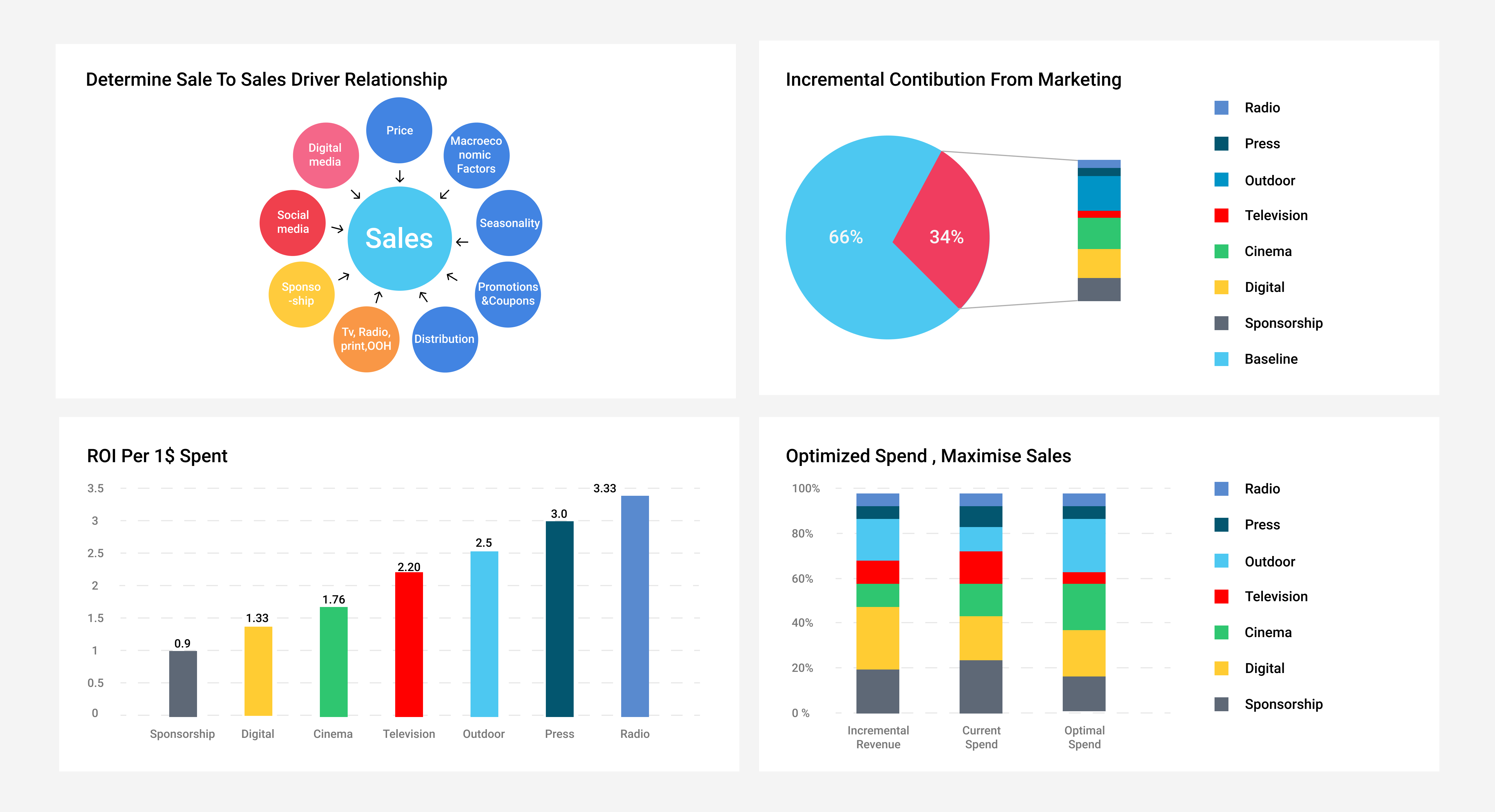 research on marketing mix modeling