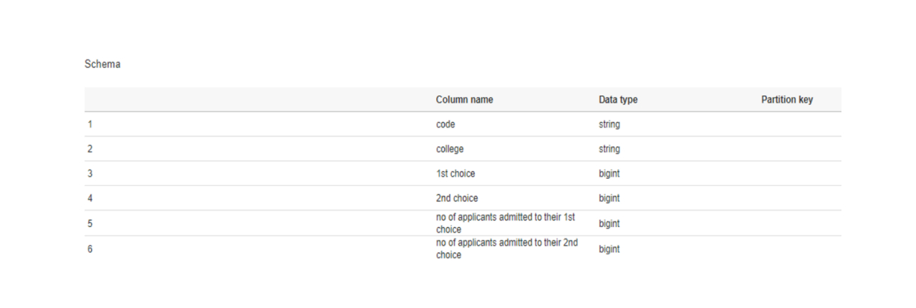 Select appropriate visuals to represent the metrics