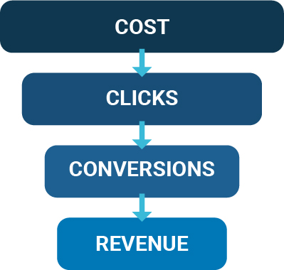 Conversions dashboard
