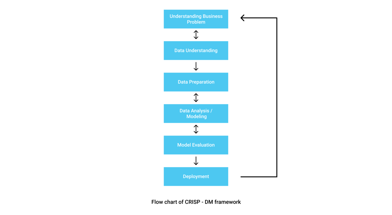 Recommendation Engines