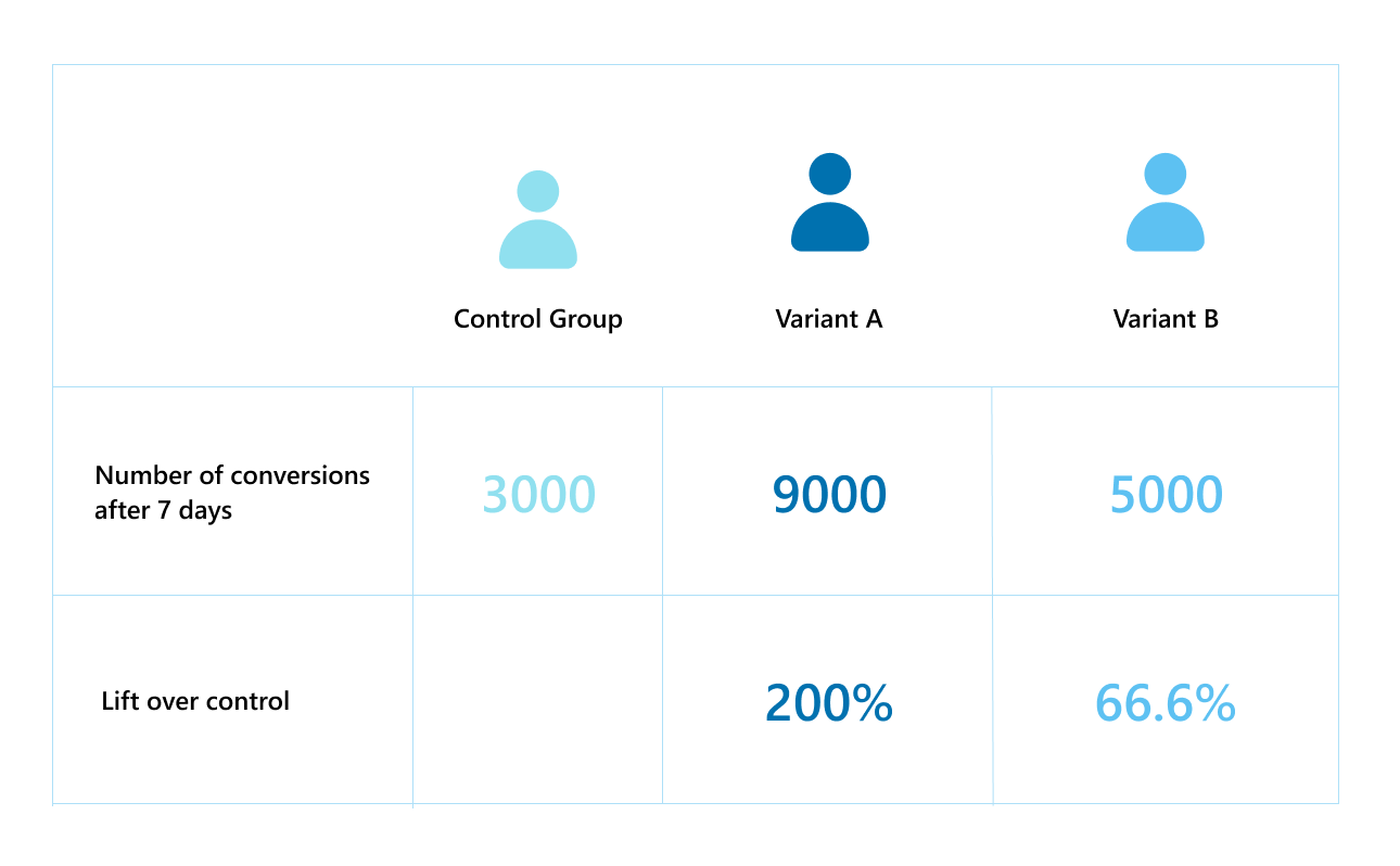 Select appropriate visuals to represent the metrics