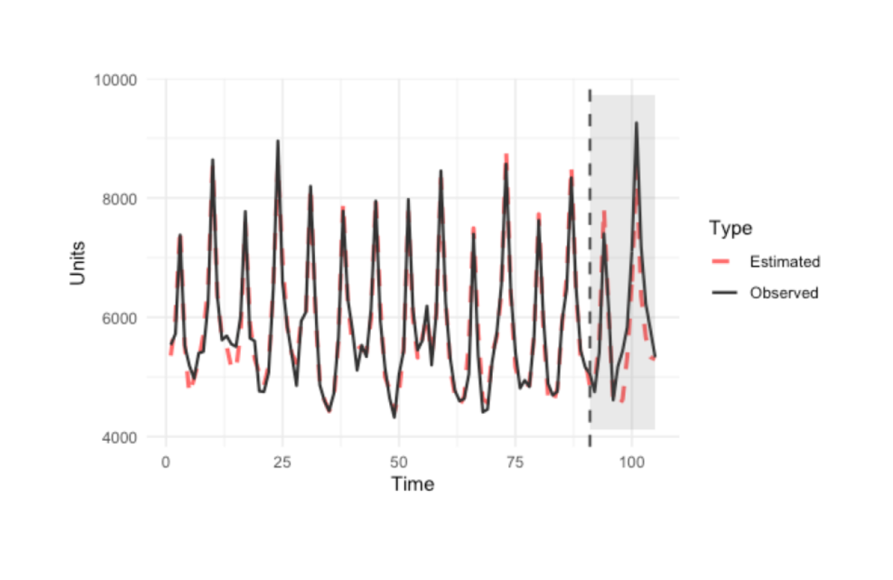 Select appropriate visuals to represent the metrics