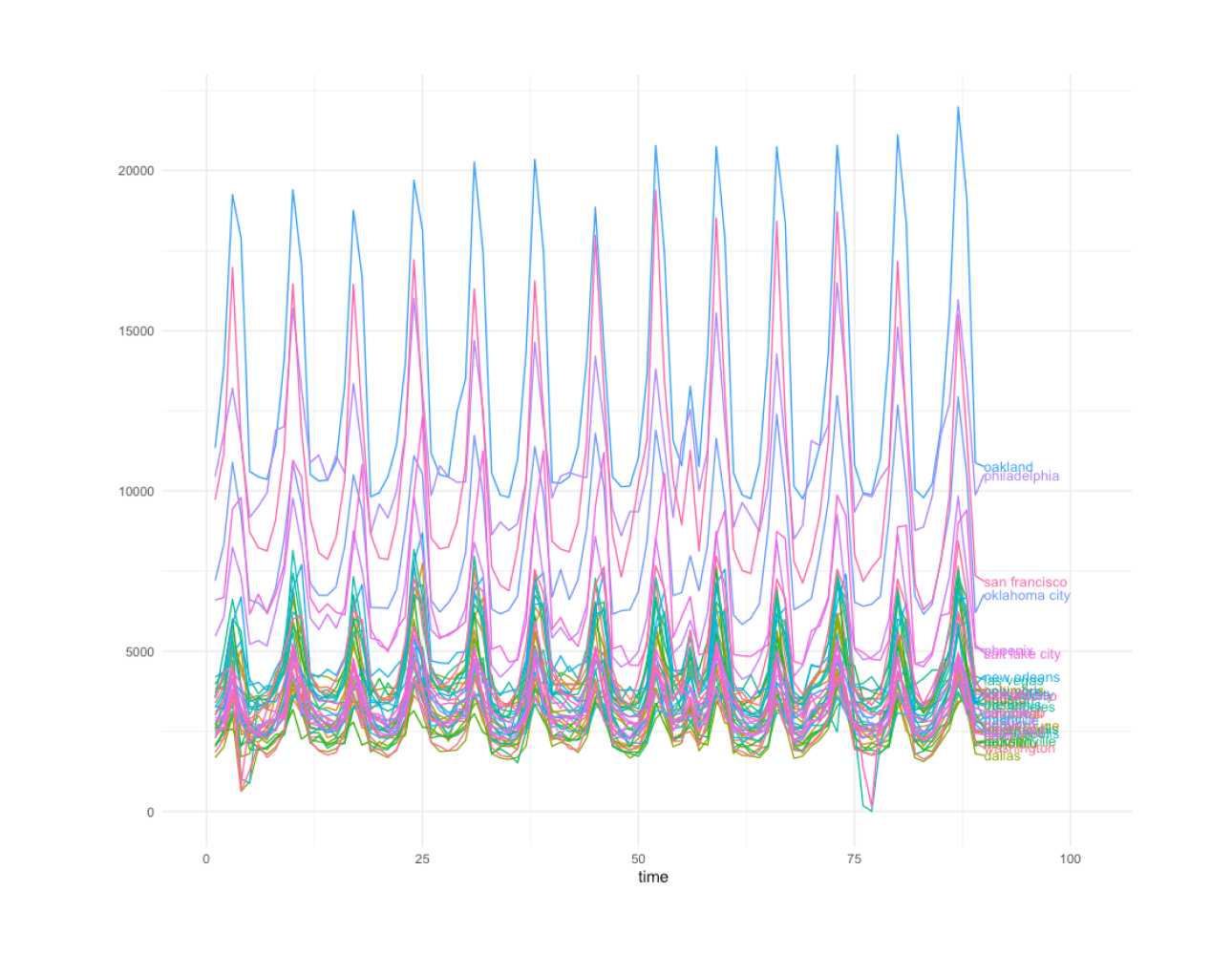 Select appropriate visuals to represent the metrics