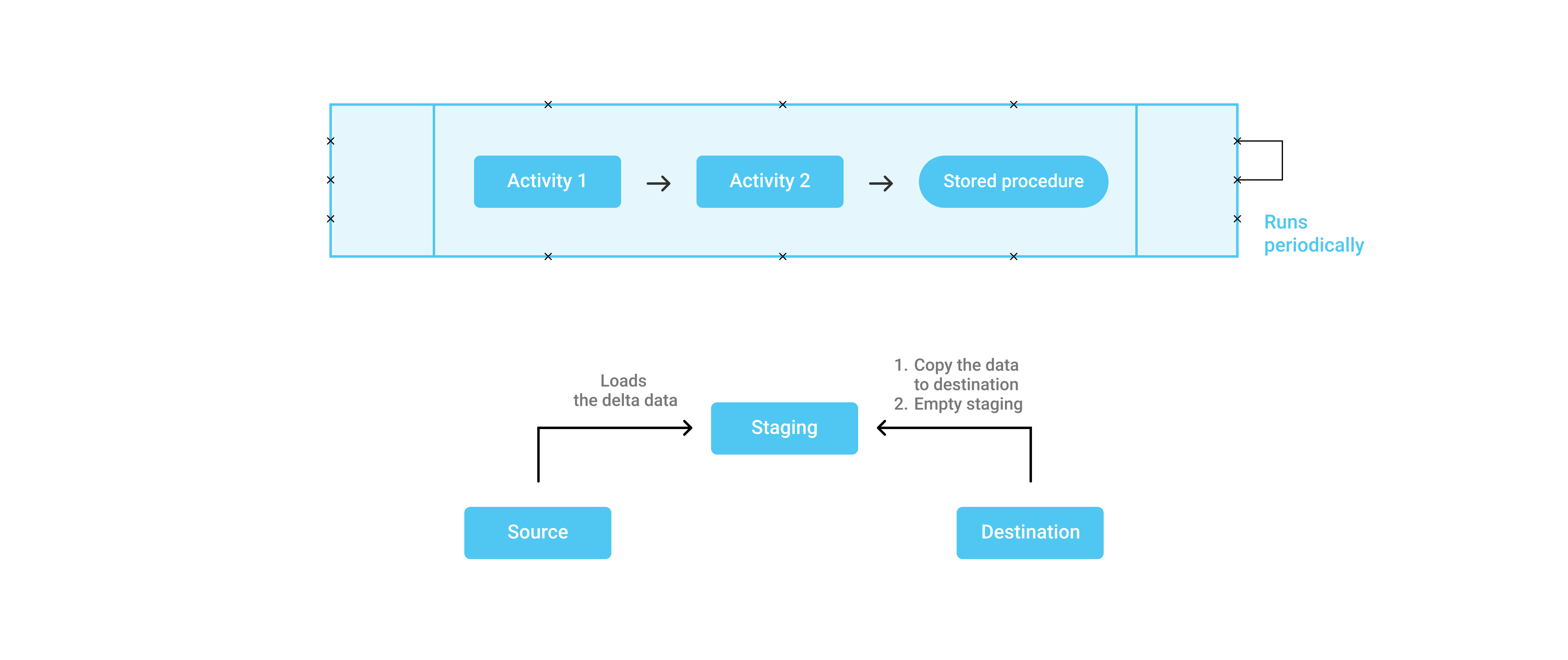 Airborne data Loader. Разделе Stored procedures базы данных. Load data. Modata 2 принцип работы. Данных load