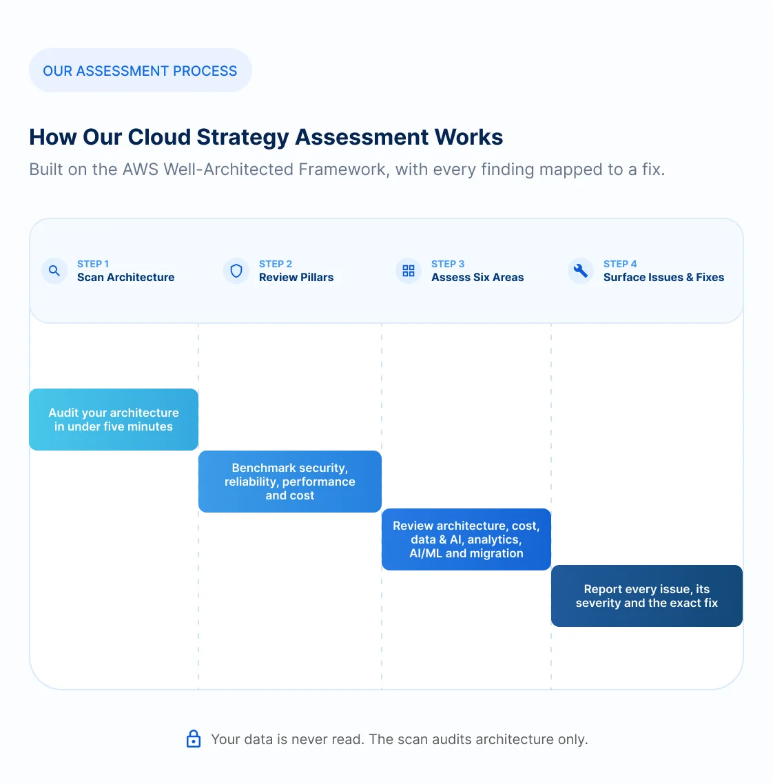 Assessment path from your current AWS environment through discovery and assessment, environment setup, data source migration and cutover to a Well-Architected roadmap