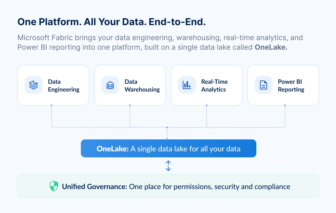 Microsoft Fabric adoption path from a fragmented data stack through discovery, migration and modernization to one governed OneLake platform