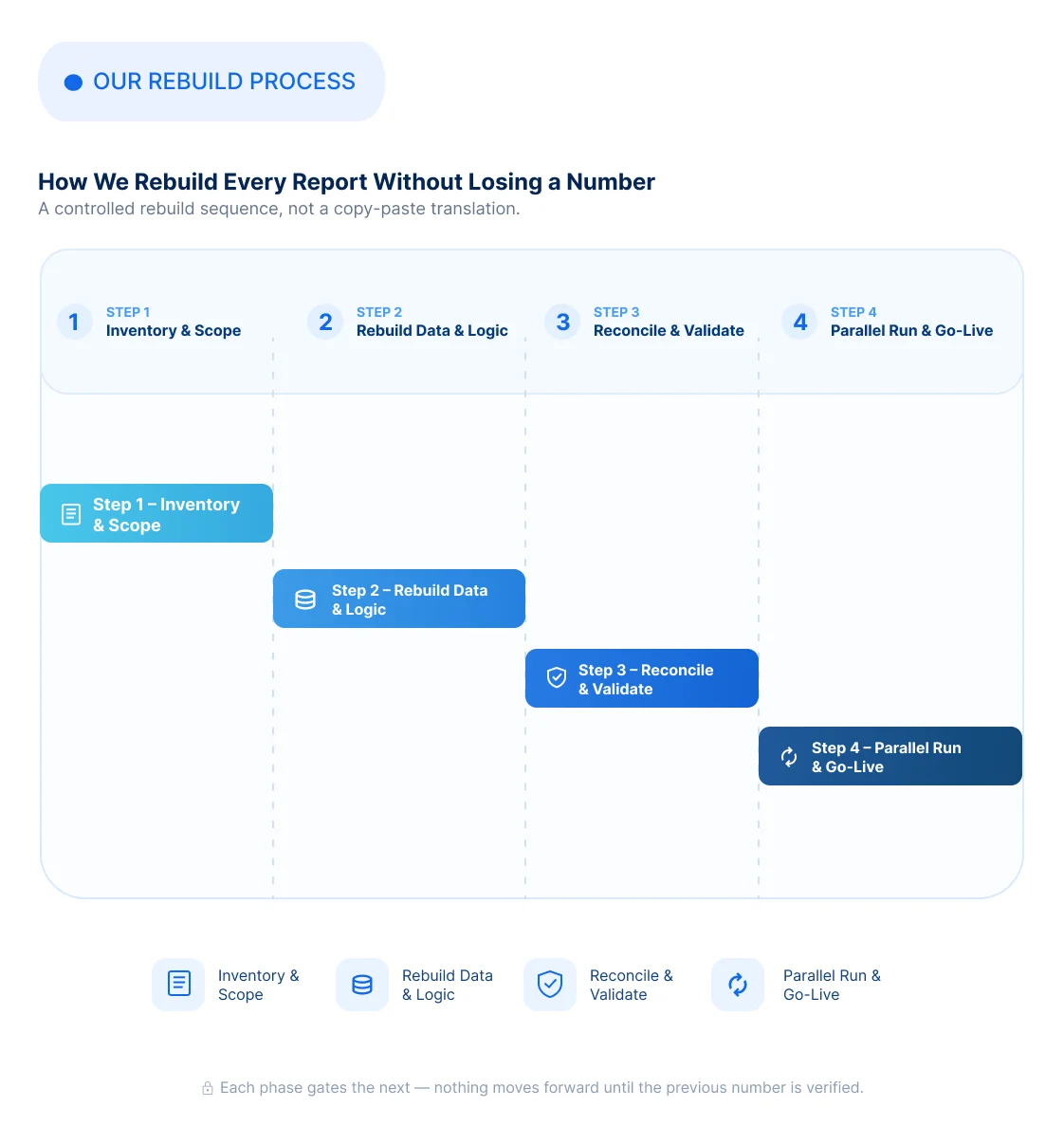 Power BI migration flow from a legacy BI or Excel environment through discovery and assessment, environment and Fabric setup, data source migration and cutover to Power BI on Microsoft Fabric