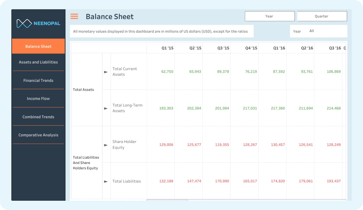 Executive finance dashboard in Tableau