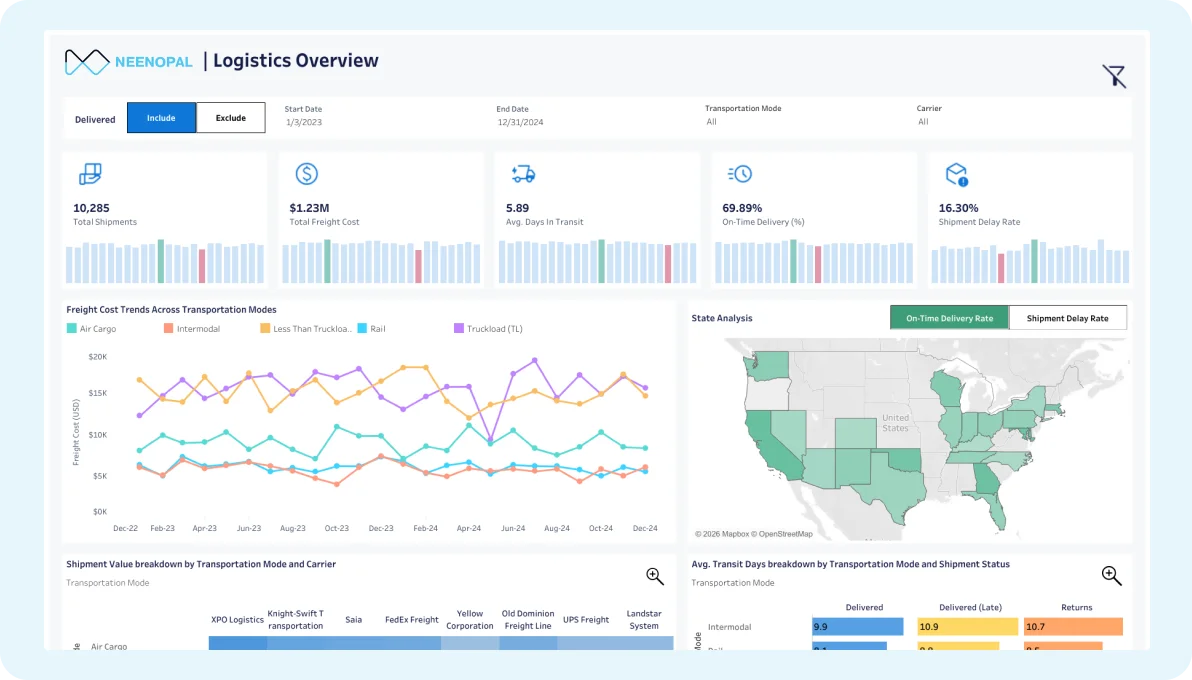 Governed Tableau dashboard