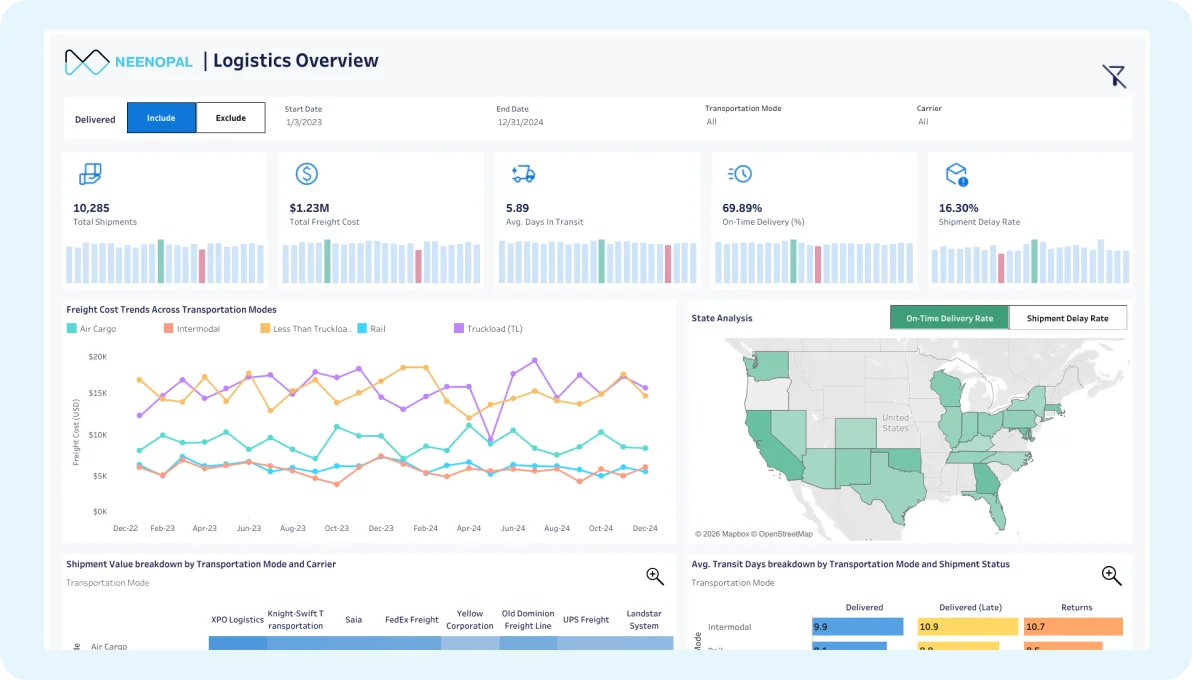 Logistics overview dashboard in Tableau