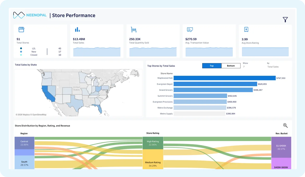Store performance dashboard in Tableau