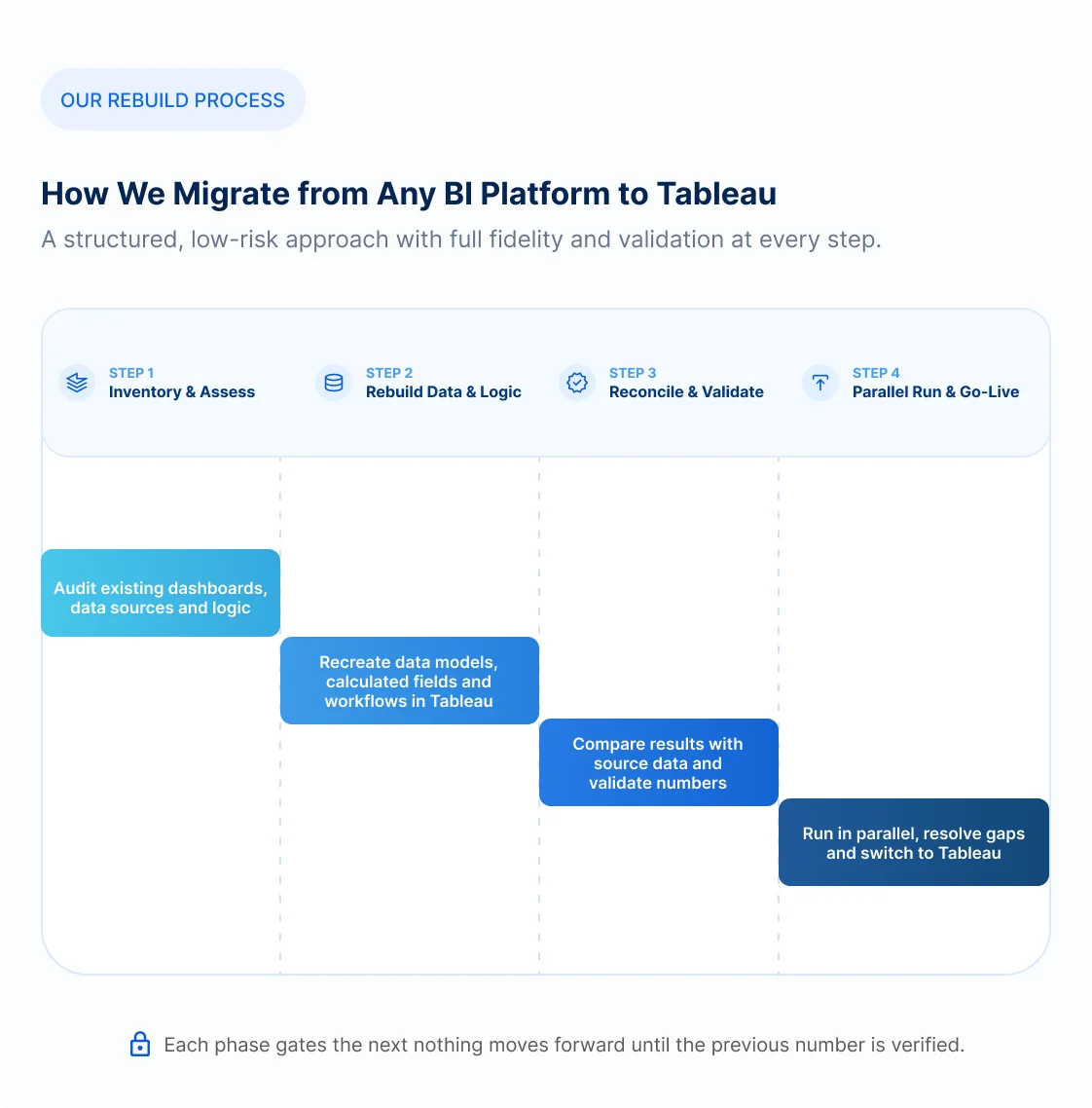 Migration path from a legacy on-prem or cloud BI environment through discovery and assessment, environment setup, data source migration and cutover to a fully managed Tableau Cloud