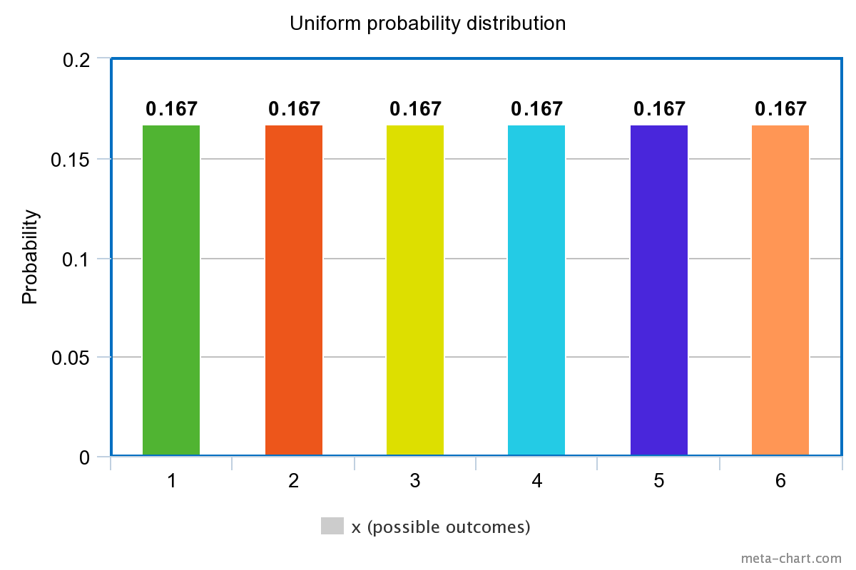 Uniform Probability Distribution