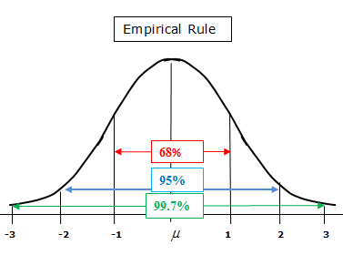 empirical rule